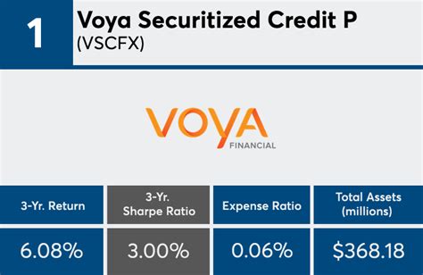 Voya Securitized Credit Fund Class P (VSCFX) .